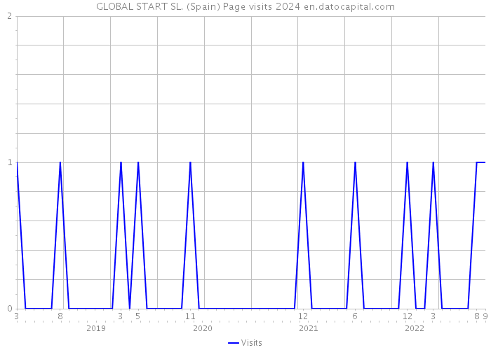 GLOBAL START SL. (Spain) Page visits 2024 