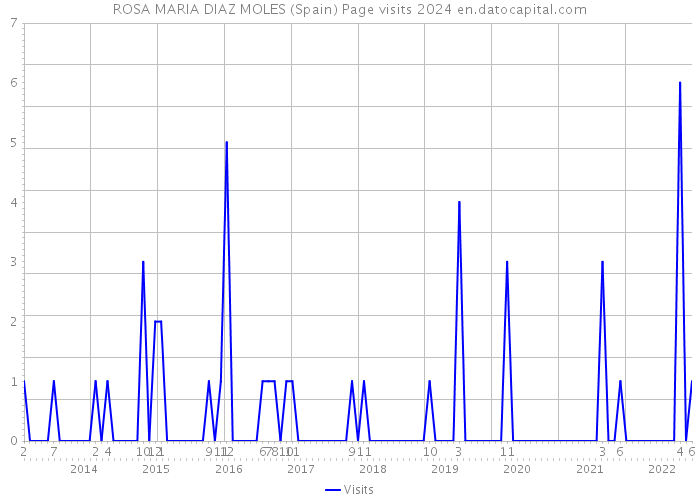 ROSA MARIA DIAZ MOLES (Spain) Page visits 2024 