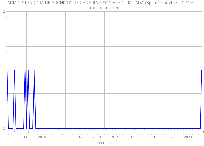 ADMINISTRADORA DE ARCHIVOS DE CANARIAS, SOCIEDAD LIMITADA (Spain) Searches 2024 