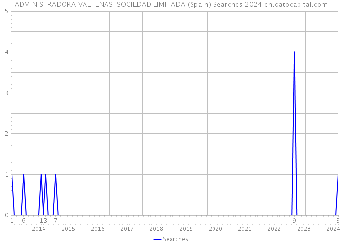 ADMINISTRADORA VALTENAS SOCIEDAD LIMITADA (Spain) Searches 2024 