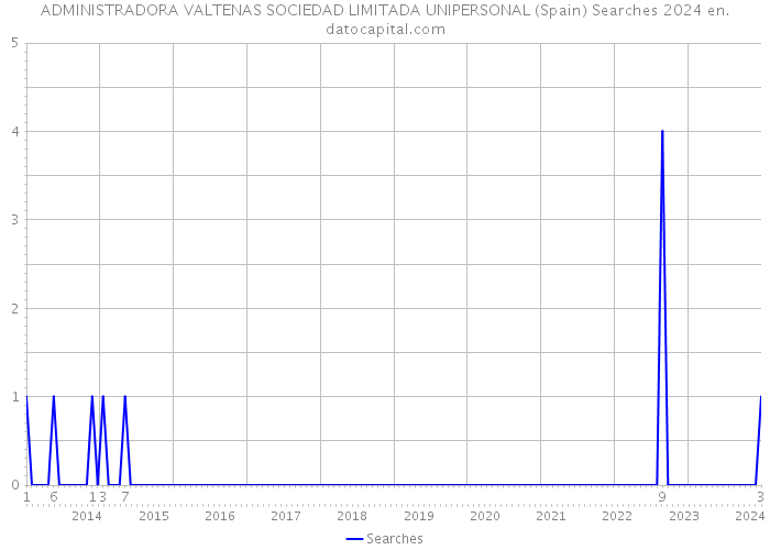 ADMINISTRADORA VALTENAS SOCIEDAD LIMITADA UNIPERSONAL (Spain) Searches 2024 