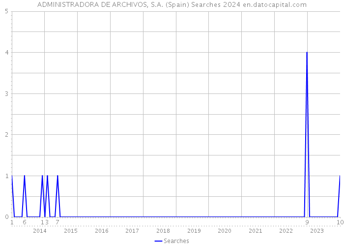 ADMINISTRADORA DE ARCHIVOS, S.A. (Spain) Searches 2024 