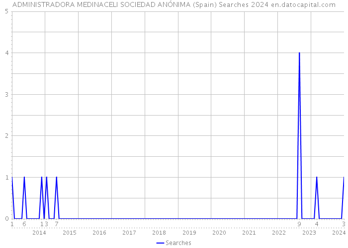ADMINISTRADORA MEDINACELI SOCIEDAD ANÓNIMA (Spain) Searches 2024 