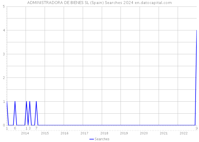 ADMINISTRADORA DE BIENES SL (Spain) Searches 2024 