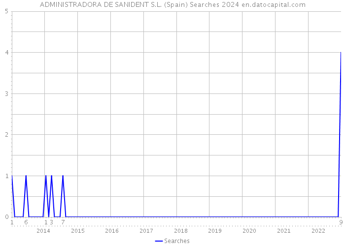 ADMINISTRADORA DE SANIDENT S.L. (Spain) Searches 2024 