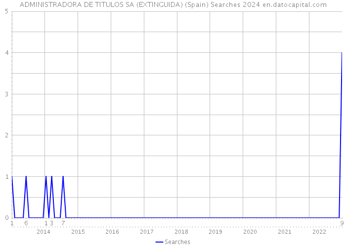 ADMINISTRADORA DE TITULOS SA (EXTINGUIDA) (Spain) Searches 2024 