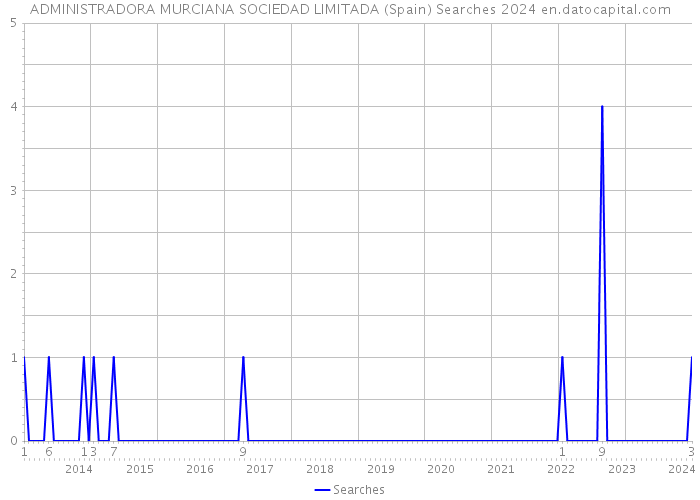 ADMINISTRADORA MURCIANA SOCIEDAD LIMITADA (Spain) Searches 2024 