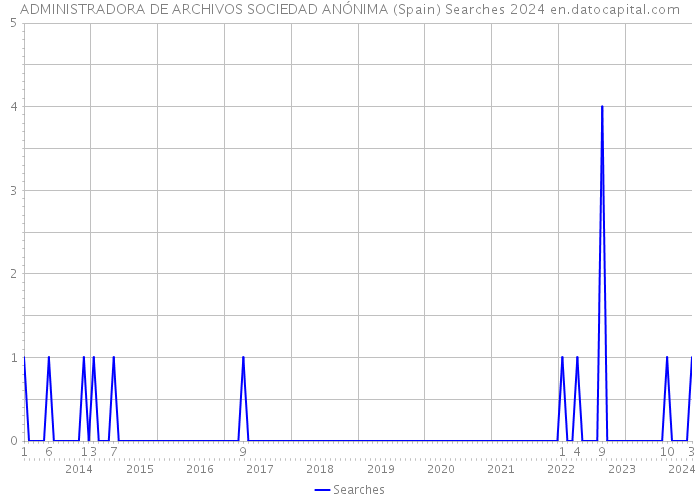 ADMINISTRADORA DE ARCHIVOS SOCIEDAD ANÓNIMA (Spain) Searches 2024 