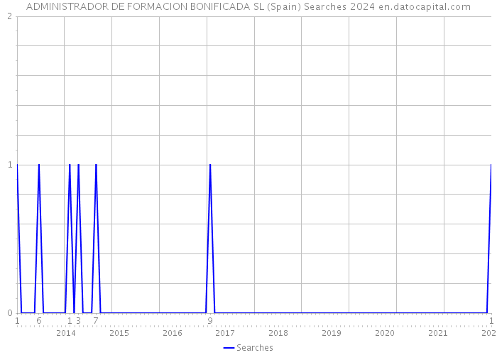 ADMINISTRADOR DE FORMACION BONIFICADA SL (Spain) Searches 2024 