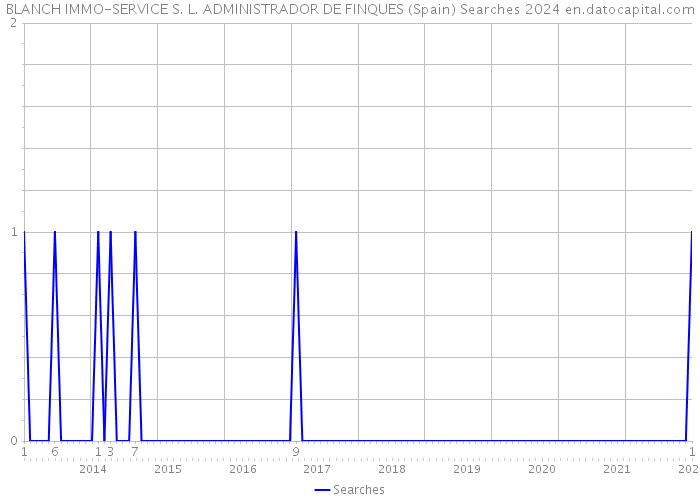 BLANCH IMMO-SERVICE S. L. ADMINISTRADOR DE FINQUES (Spain) Searches 2024 