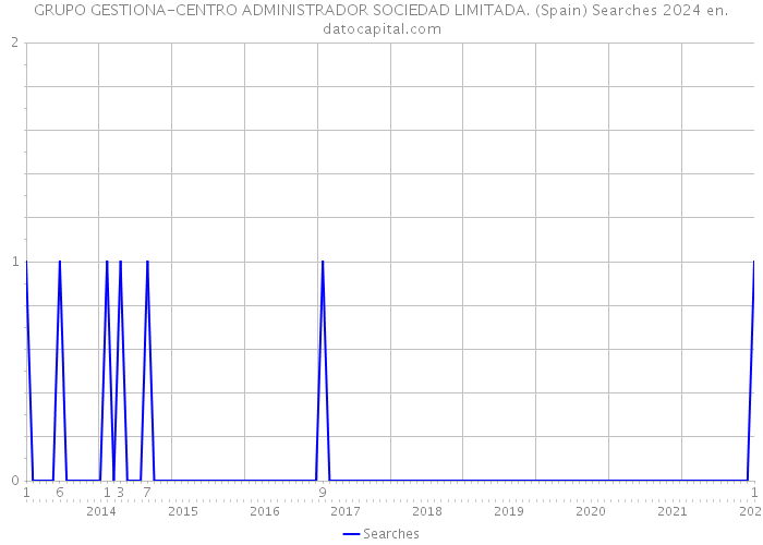 GRUPO GESTIONA-CENTRO ADMINISTRADOR SOCIEDAD LIMITADA. (Spain) Searches 2024 