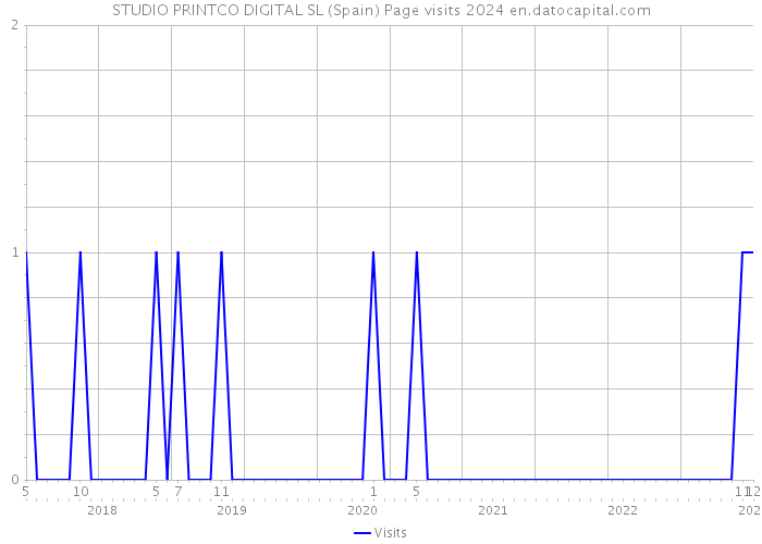 STUDIO PRINTCO DIGITAL SL (Spain) Page visits 2024 