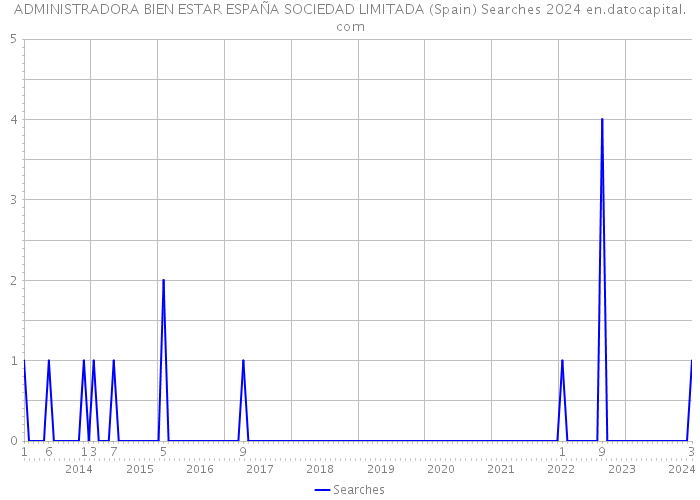 ADMINISTRADORA BIEN ESTAR ESPAÑA SOCIEDAD LIMITADA (Spain) Searches 2024 