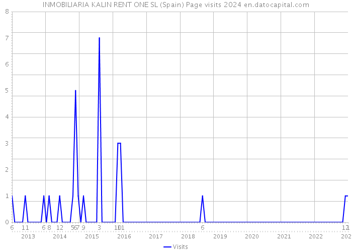 INMOBILIARIA KALIN RENT ONE SL (Spain) Page visits 2024 