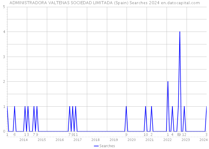 ADMINISTRADORA VALTENAS SOCIEDAD LIMITADA (Spain) Searches 2024 