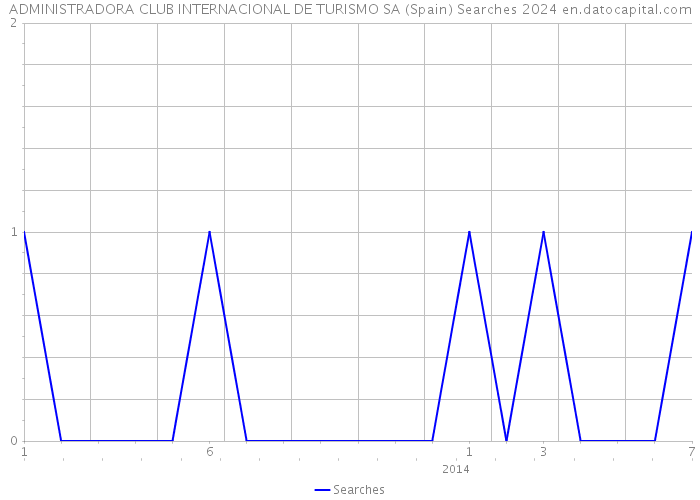 ADMINISTRADORA CLUB INTERNACIONAL DE TURISMO SA (Spain) Searches 2024 