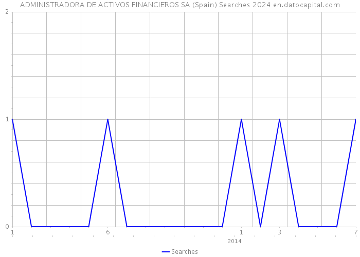 ADMINISTRADORA DE ACTIVOS FINANCIEROS SA (Spain) Searches 2024 