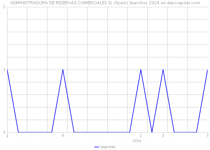 ADMINISTRADORA DE RESERVAS COMERCIALES SL (Spain) Searches 2024 