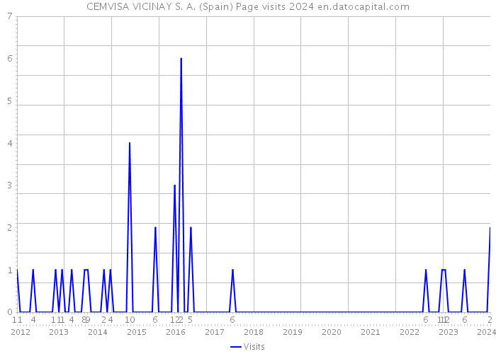 CEMVISA VICINAY S. A. (Spain) Page visits 2024 