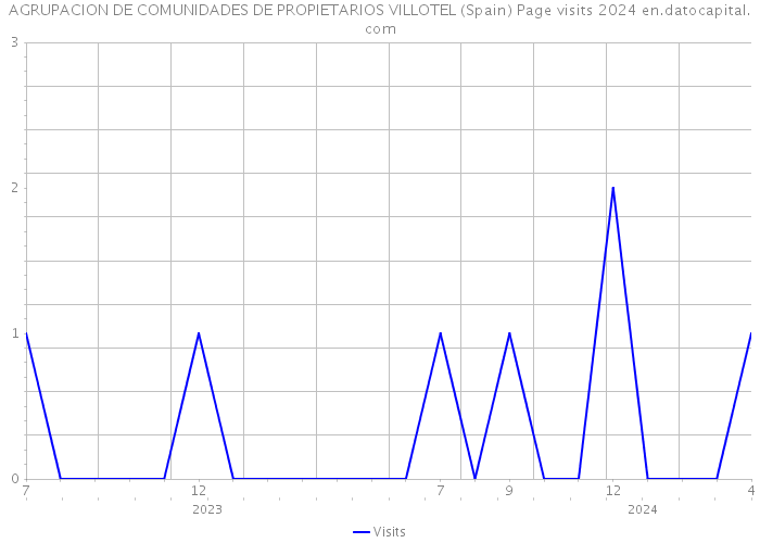 AGRUPACION DE COMUNIDADES DE PROPIETARIOS VILLOTEL (Spain) Page visits 2024 