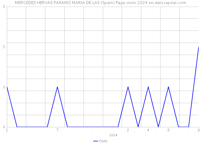 MERCEDES HERVAS PARAMO MARIA DE LAS (Spain) Page visits 2024 