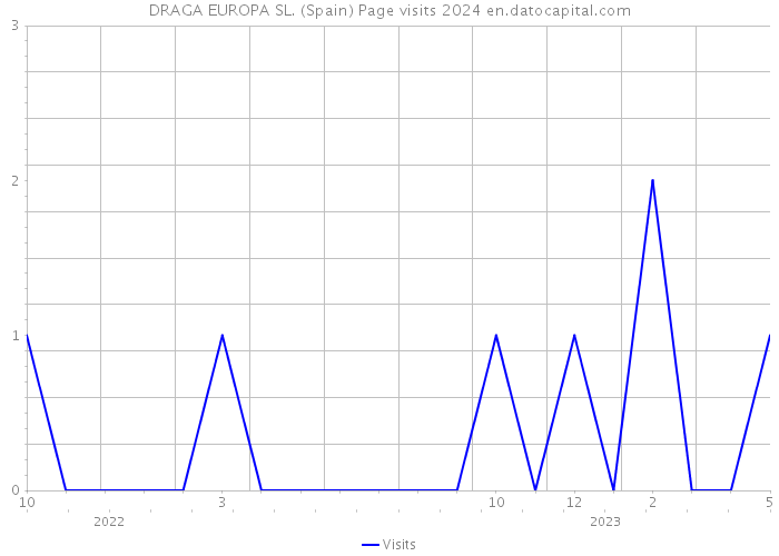 DRAGA EUROPA SL. (Spain) Page visits 2024 