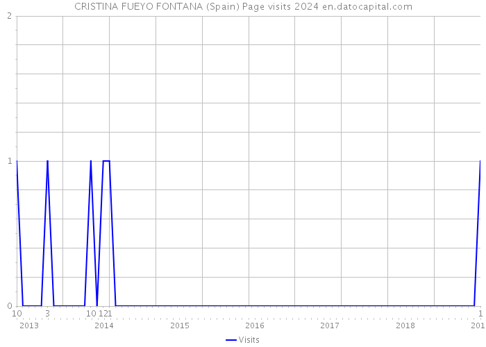 CRISTINA FUEYO FONTANA (Spain) Page visits 2024 