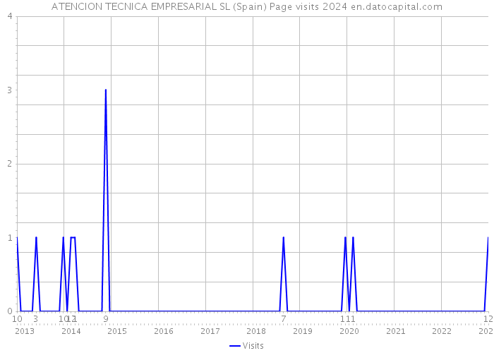 ATENCION TECNICA EMPRESARIAL SL (Spain) Page visits 2024 