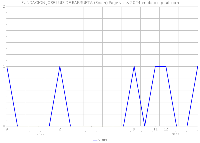 FUNDACION JOSE LUIS DE BARRUETA (Spain) Page visits 2024 