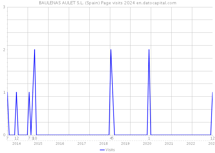 BAULENAS AULET S.L. (Spain) Page visits 2024 