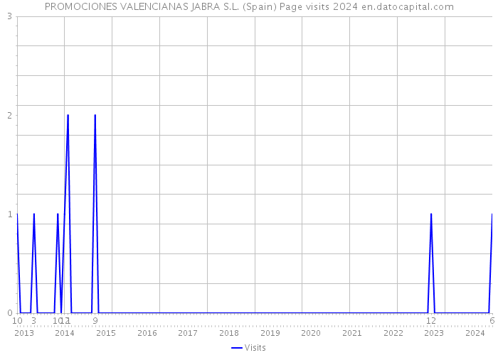 PROMOCIONES VALENCIANAS JABRA S.L. (Spain) Page visits 2024 