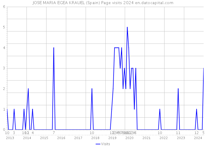 JOSE MARIA EGEA KRAUEL (Spain) Page visits 2024 