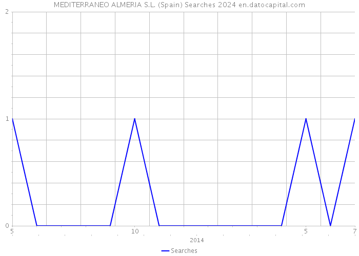 MEDITERRANEO ALMERIA S.L. (Spain) Searches 2024 