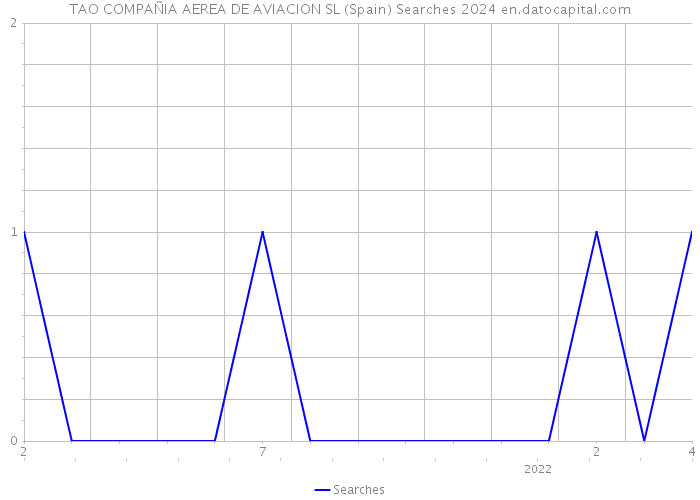 TAO COMPAÑIA AEREA DE AVIACION SL (Spain) Searches 2024 