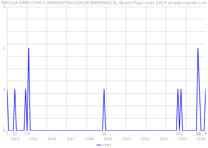 RECILLA DIRECCION Y ADMINISTRACION DE EMPRESAS SL (Spain) Page visits 2024 