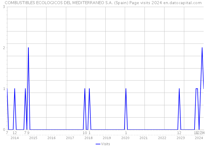COMBUSTIBLES ECOLOGICOS DEL MEDITERRANEO S.A. (Spain) Page visits 2024 