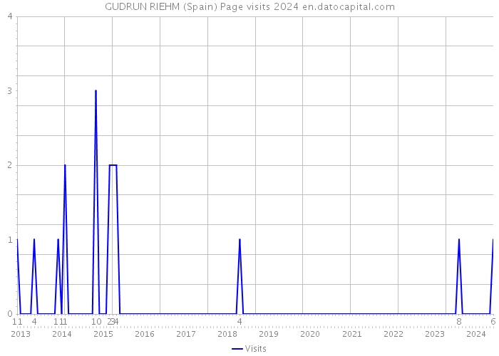 GUDRUN RIEHM (Spain) Page visits 2024 