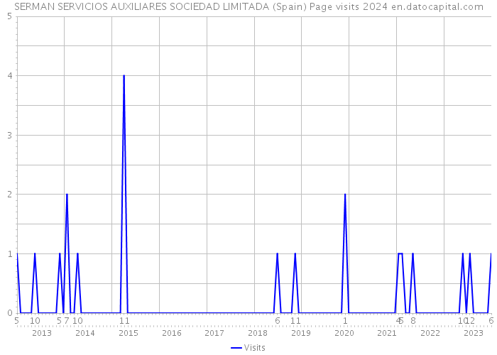SERMAN SERVICIOS AUXILIARES SOCIEDAD LIMITADA (Spain) Page visits 2024 