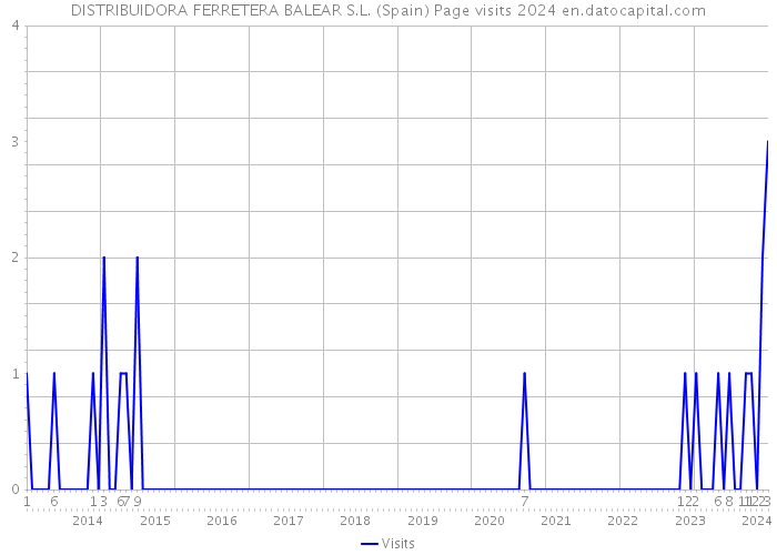 DISTRIBUIDORA FERRETERA BALEAR S.L. (Spain) Page visits 2024 