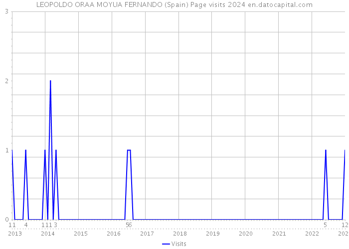 LEOPOLDO ORAA MOYUA FERNANDO (Spain) Page visits 2024 
