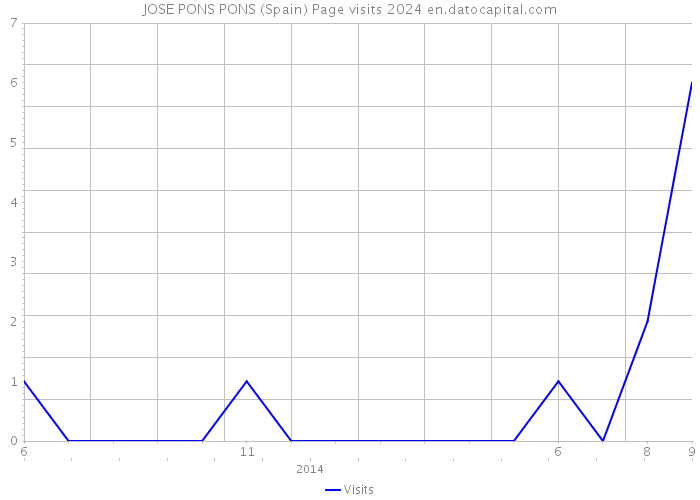 JOSE PONS PONS (Spain) Page visits 2024 