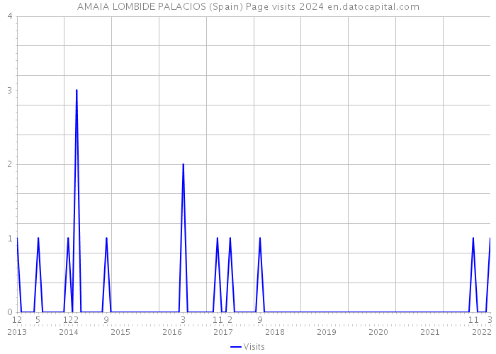 AMAIA LOMBIDE PALACIOS (Spain) Page visits 2024 