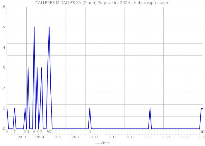 TALLERES MIRALLES SA (Spain) Page visits 2024 