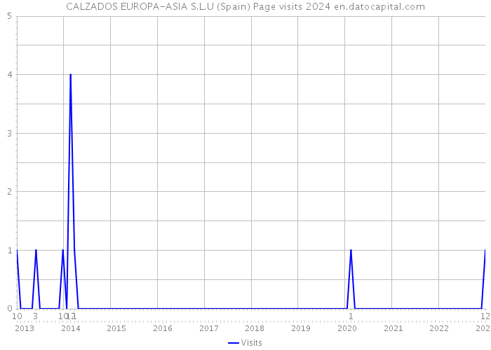 CALZADOS EUROPA-ASIA S.L.U (Spain) Page visits 2024 