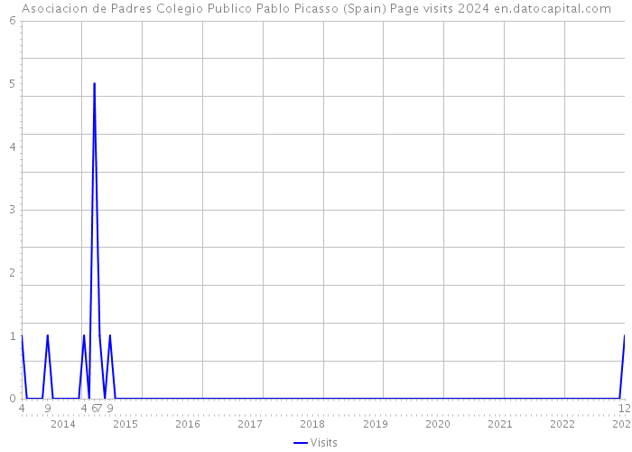 Asociacion de Padres Colegio Publico Pablo Picasso (Spain) Page visits 2024 