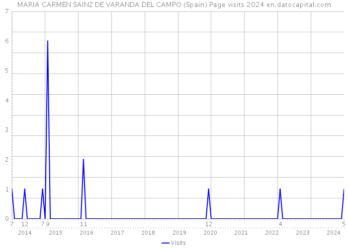 MARIA CARMEN SAINZ DE VARANDA DEL CAMPO (Spain) Page visits 2024 