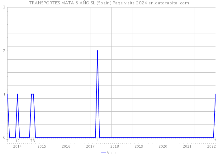 TRANSPORTES MATA & AÑO SL (Spain) Page visits 2024 