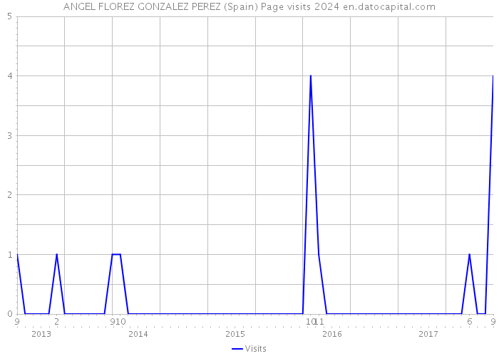 ANGEL FLOREZ GONZALEZ PEREZ (Spain) Page visits 2024 