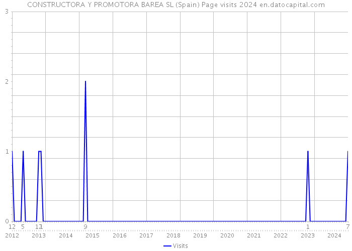 CONSTRUCTORA Y PROMOTORA BAREA SL (Spain) Page visits 2024 