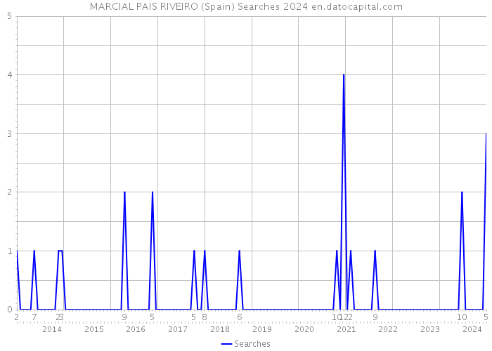 MARCIAL PAIS RIVEIRO (Spain) Searches 2024 